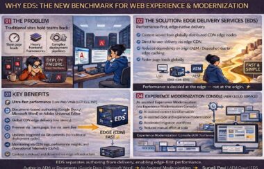 EDS separates authoring from delivery, enabling edge-first performance